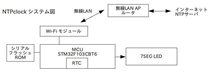 NTP Clock システム図