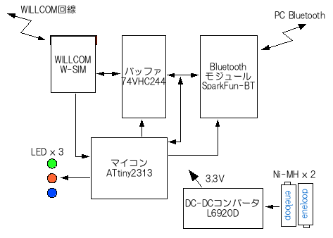 WSIM-BT システムブロック図