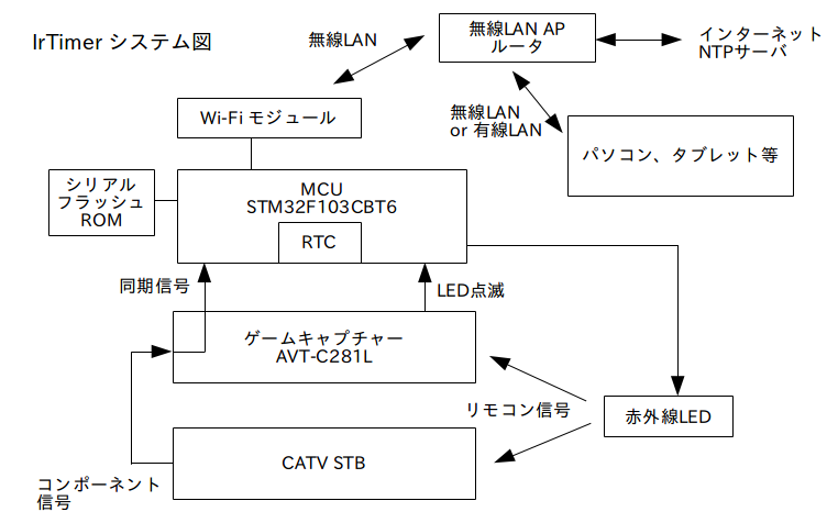 IrTimer システム図